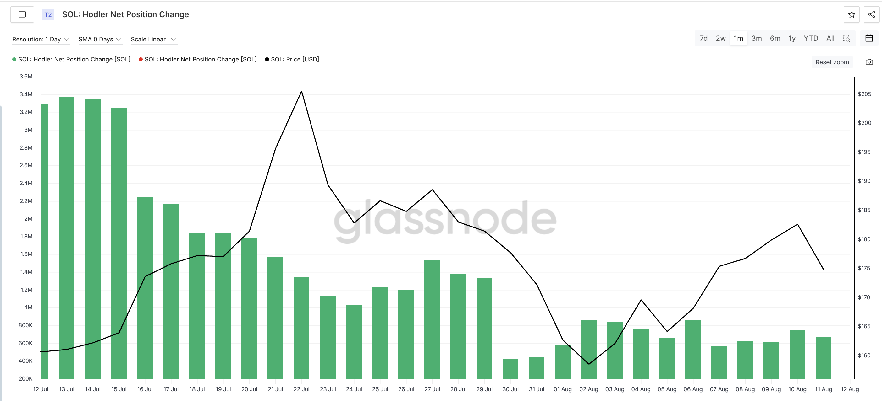 Solana price and Hodler net position change